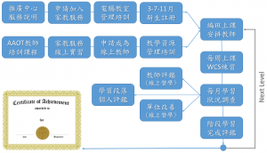 AAOT的教材與課程設計(八):線上督學與教學管理(Old Version)